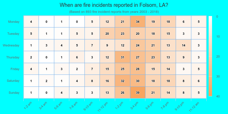 When are fire incidents reported in Folsom, LA?