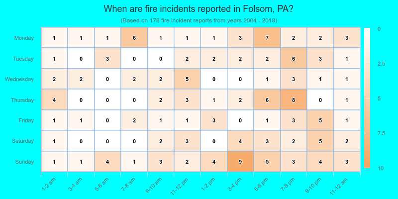 When are fire incidents reported in Folsom, PA?