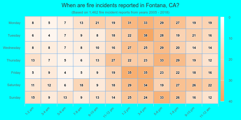 When are fire incidents reported in Fontana, CA?
