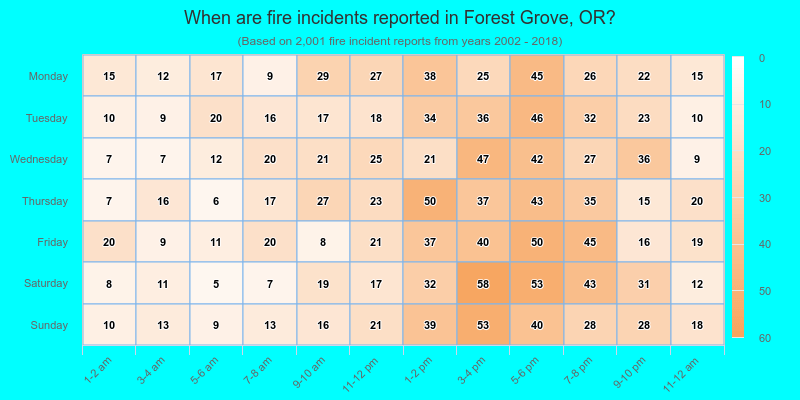 When are fire incidents reported in Forest Grove, OR?