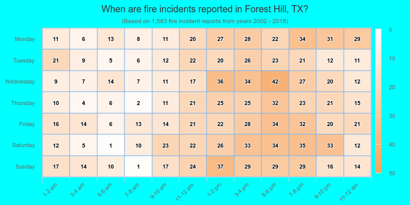 When are fire incidents reported in Forest Hill, TX?