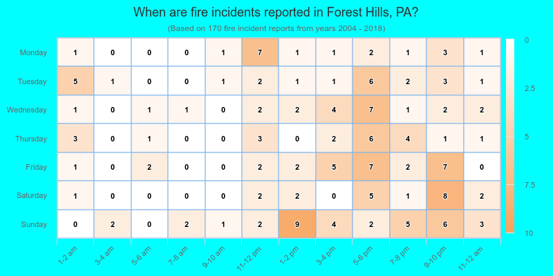 When are fire incidents reported in Forest Hills, PA?