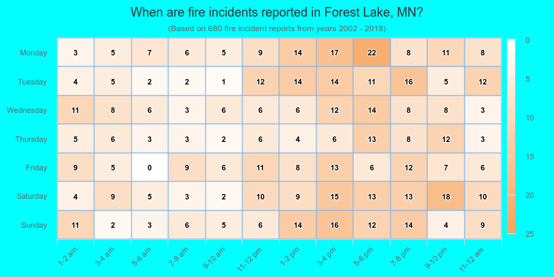 When are fire incidents reported in Forest Lake, MN?
