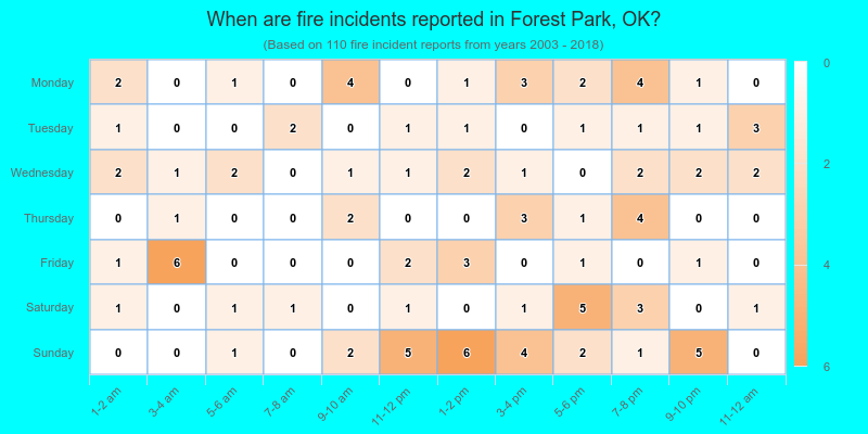 When are fire incidents reported in Forest Park, OK?