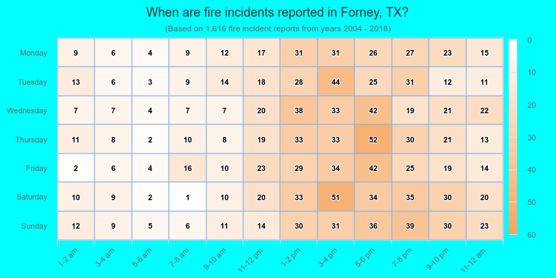 When are fire incidents reported in Forney, TX?
