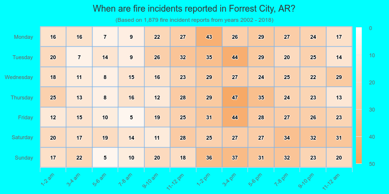 When are fire incidents reported in Forrest City, AR?