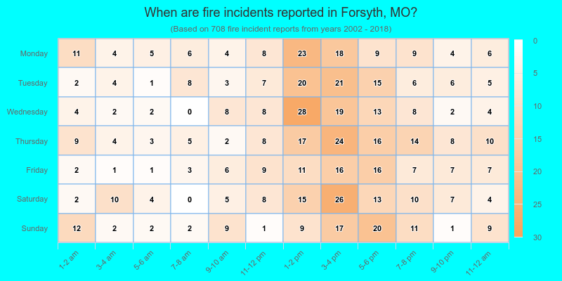 When are fire incidents reported in Forsyth, MO?