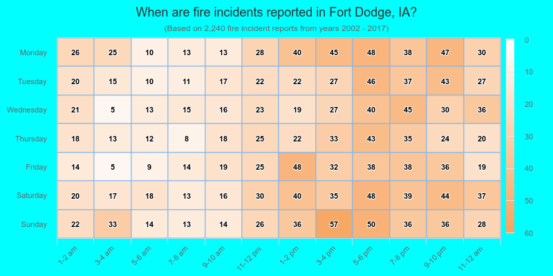 When are fire incidents reported in Fort Dodge, IA?