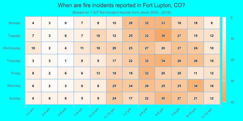 When are fire incidents reported in Fort Lupton, CO?