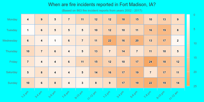 When are fire incidents reported in Fort Madison, IA?