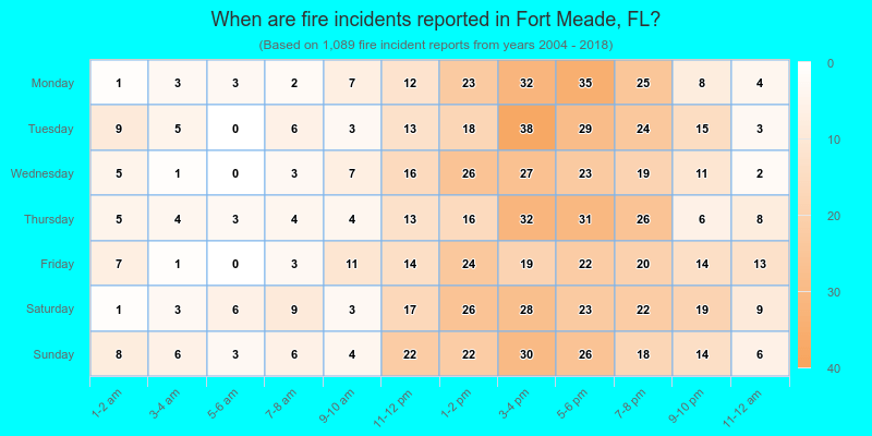 When are fire incidents reported in Fort Meade, FL?