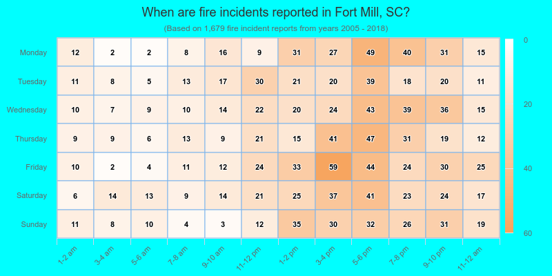 When are fire incidents reported in Fort Mill, SC?