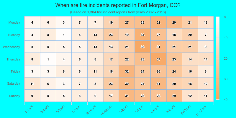 When are fire incidents reported in Fort Morgan, CO?