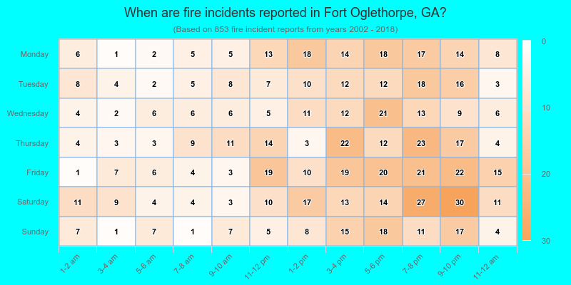 When are fire incidents reported in Fort Oglethorpe, GA?