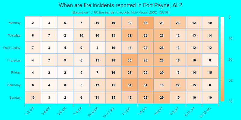 When are fire incidents reported in Fort Payne, AL?