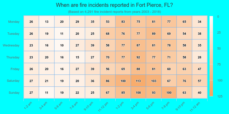 When are fire incidents reported in Fort Pierce, FL?