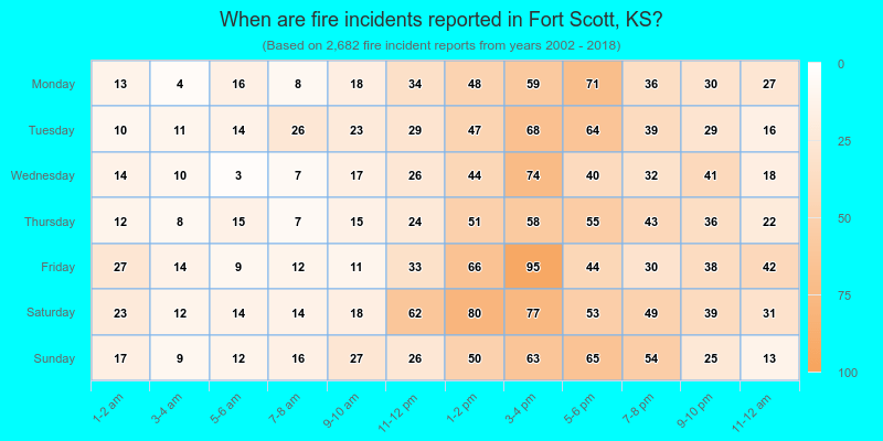 When are fire incidents reported in Fort Scott, KS?