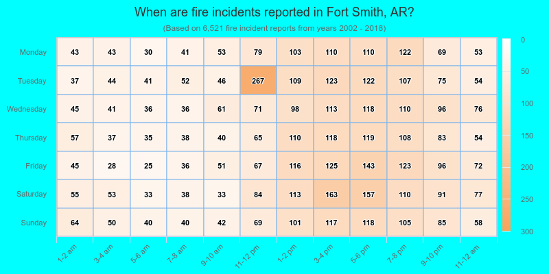 When are fire incidents reported in Fort Smith, AR?