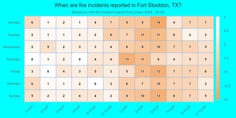 When are fire incidents reported in Fort Stockton, TX?