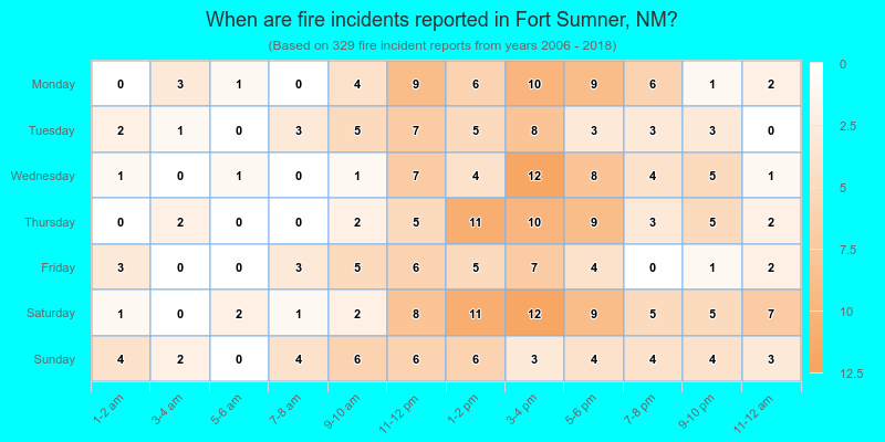 When are fire incidents reported in Fort Sumner, NM?