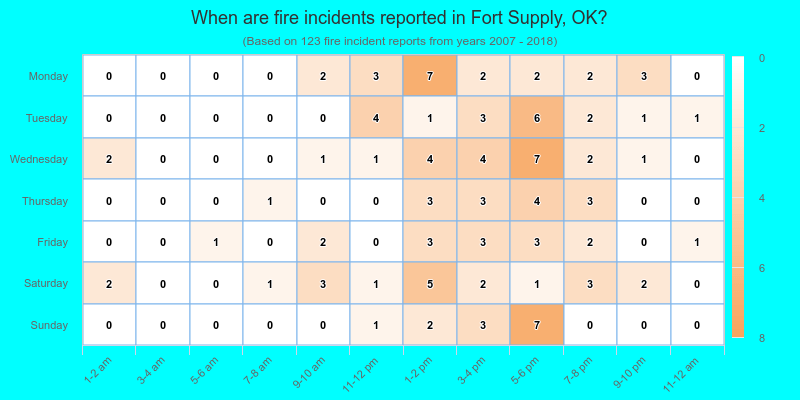 When are fire incidents reported in Fort Supply, OK?