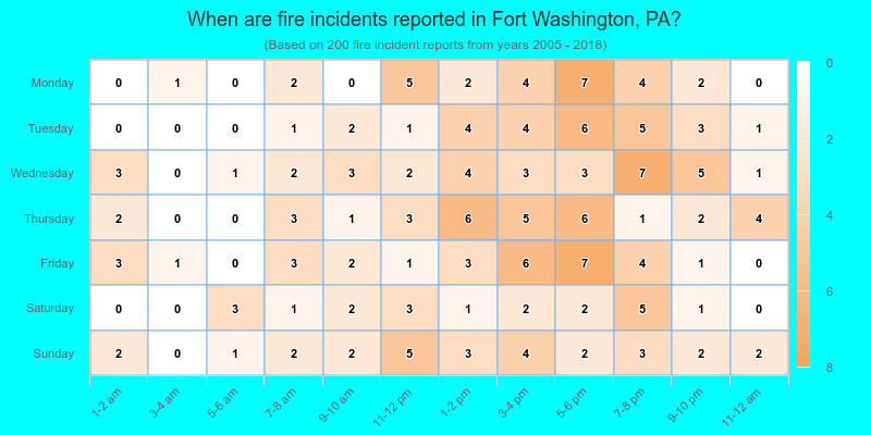 When are fire incidents reported in Fort Washington, PA?