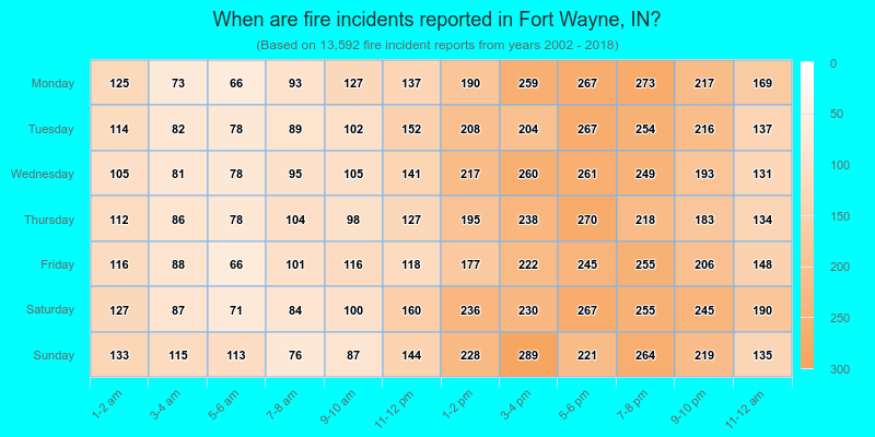When are fire incidents reported in Fort Wayne, IN?