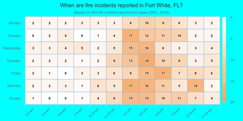 When are fire incidents reported in Fort White, FL?