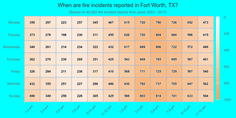 When are fire incidents reported in Fort Worth, TX?