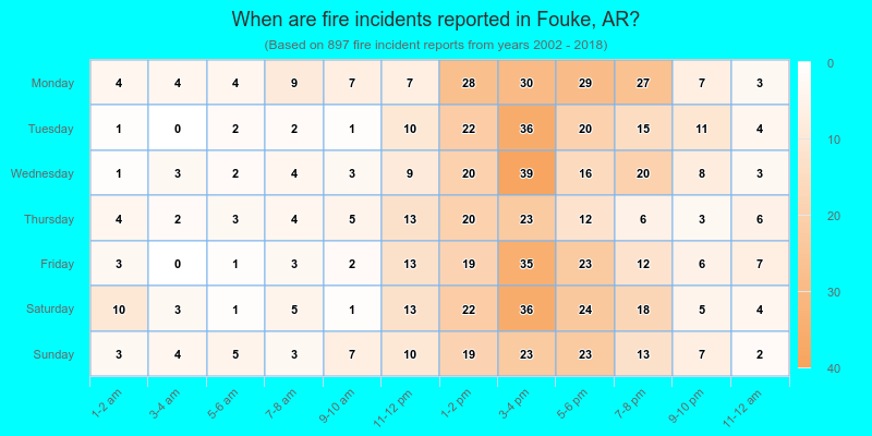 When are fire incidents reported in Fouke, AR?