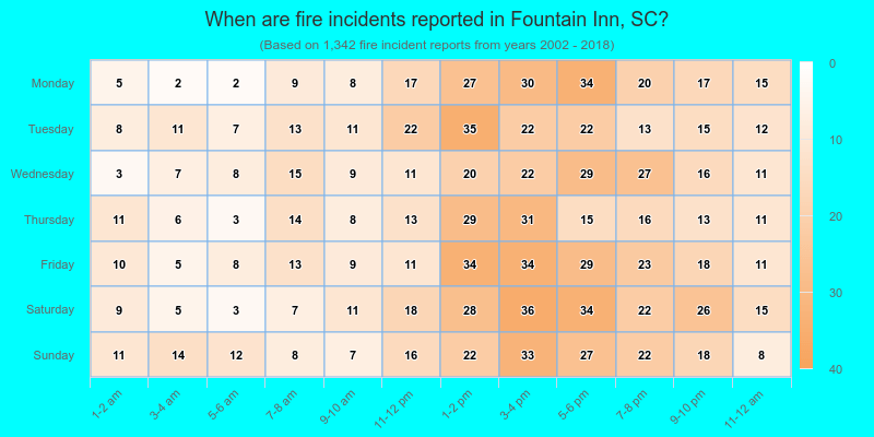 When are fire incidents reported in Fountain Inn, SC?