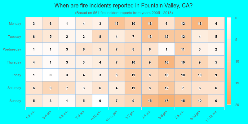 When are fire incidents reported in Fountain Valley, CA?