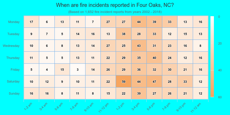 When are fire incidents reported in Four Oaks, NC?