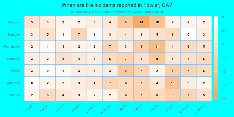 When are fire incidents reported in Fowler, CA?