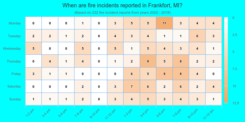 When are fire incidents reported in Frankfort, MI?