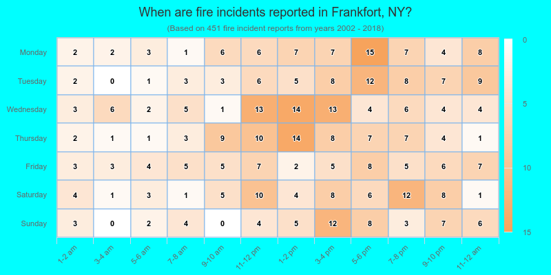 When are fire incidents reported in Frankfort, NY?