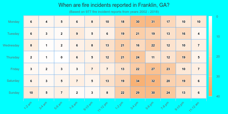 When are fire incidents reported in Franklin, GA?