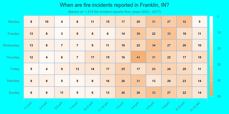 When are fire incidents reported in Franklin, IN?