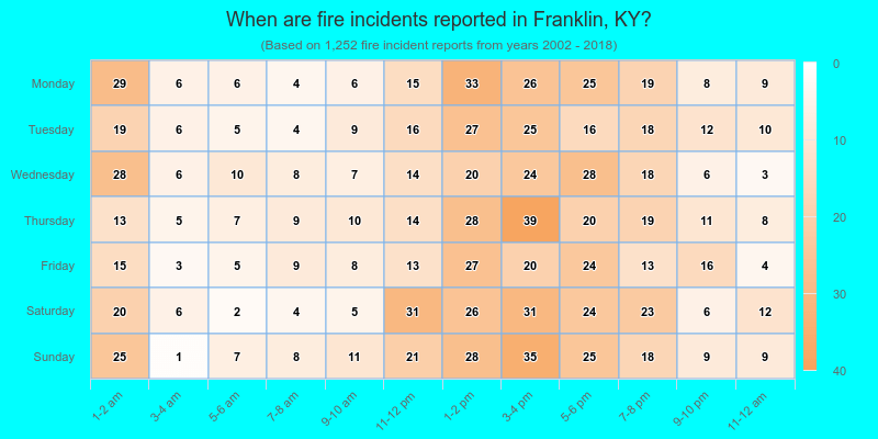When are fire incidents reported in Franklin, KY?