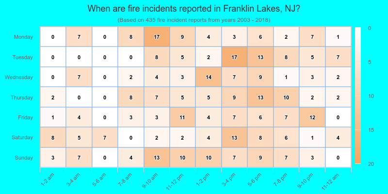 When are fire incidents reported in Franklin Lakes, NJ?