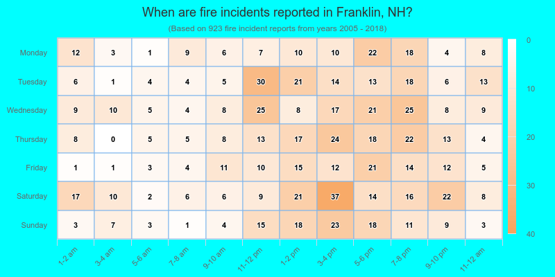 When are fire incidents reported in Franklin, NH?