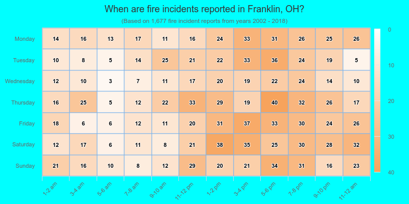 When are fire incidents reported in Franklin, OH?