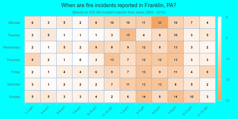 When are fire incidents reported in Franklin, PA?