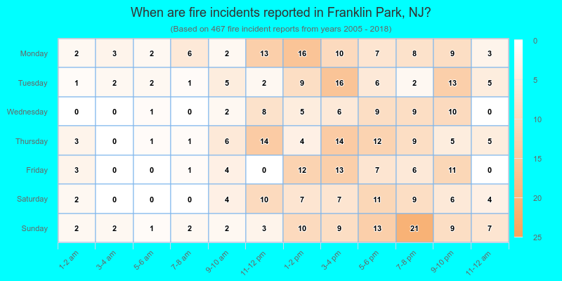 When are fire incidents reported in Franklin Park, NJ?