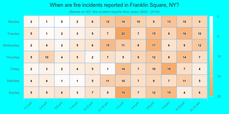 When are fire incidents reported in Franklin Square, NY?