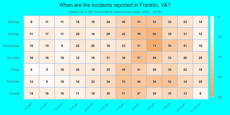 When are fire incidents reported in Franklin, VA?
