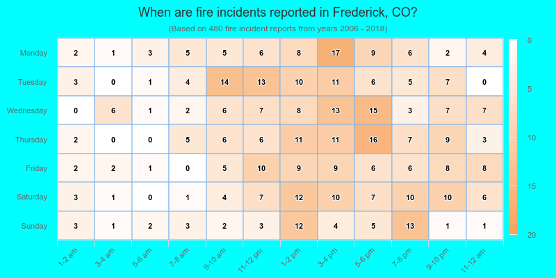 When are fire incidents reported in Frederick, CO?