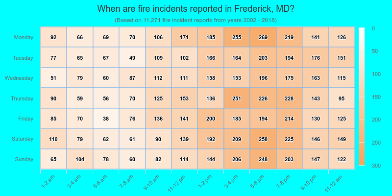 When are fire incidents reported in Frederick, MD?