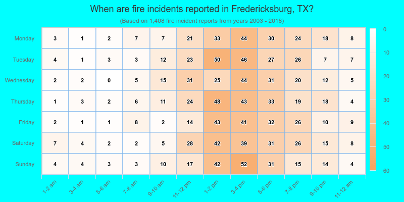When are fire incidents reported in Fredericksburg, TX?