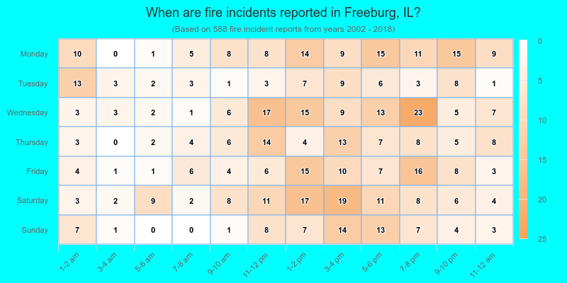 When are fire incidents reported in Freeburg, IL?